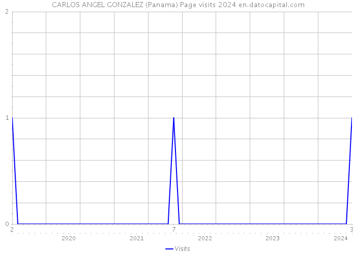 CARLOS ANGEL GONZALEZ (Panama) Page visits 2024 