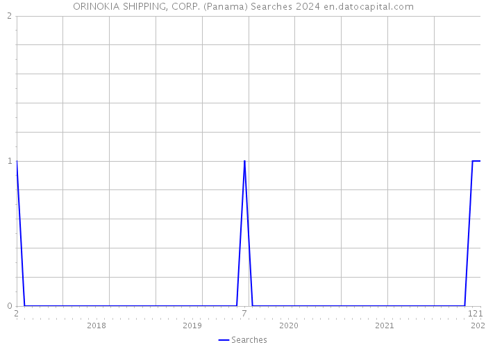 ORINOKIA SHIPPING, CORP. (Panama) Searches 2024 
