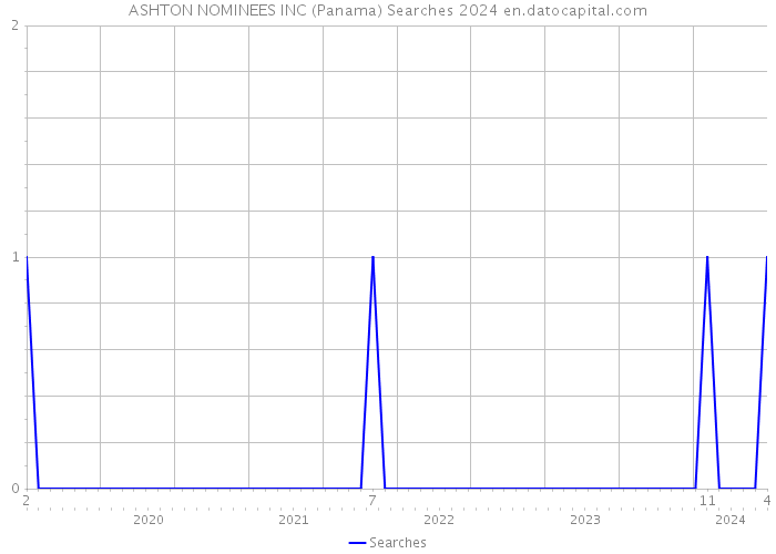 ASHTON NOMINEES INC (Panama) Searches 2024 