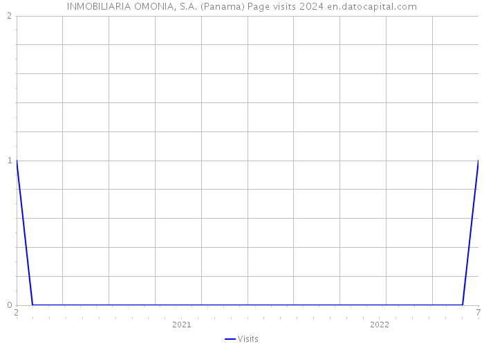 INMOBILIARIA OMONIA, S.A. (Panama) Page visits 2024 