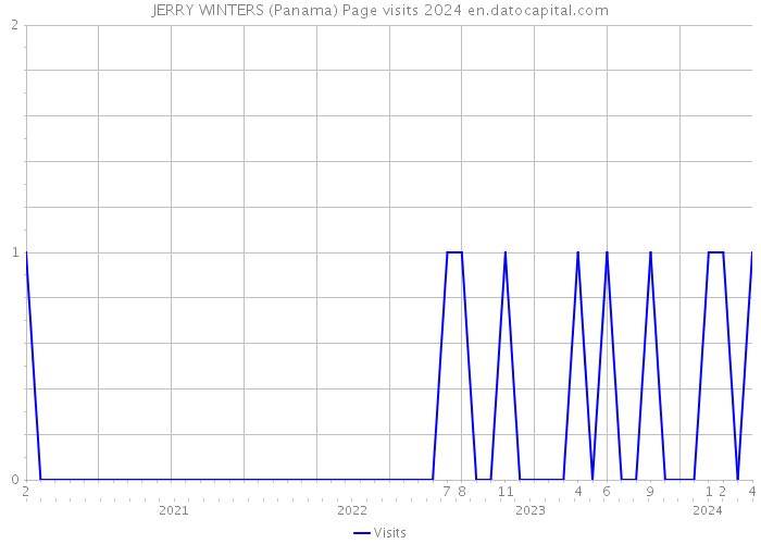 JERRY WINTERS (Panama) Page visits 2024 
