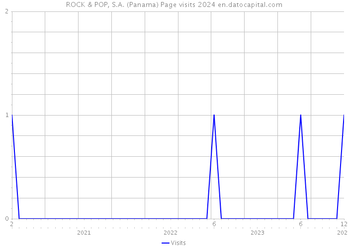 ROCK & POP, S.A. (Panama) Page visits 2024 