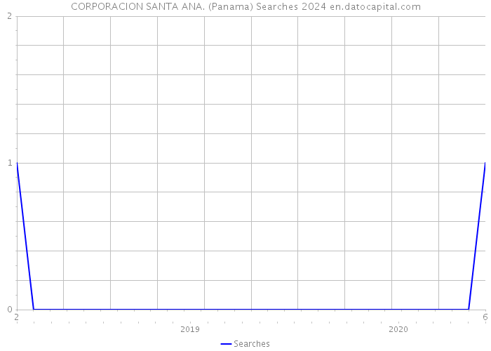 CORPORACION SANTA ANA. (Panama) Searches 2024 