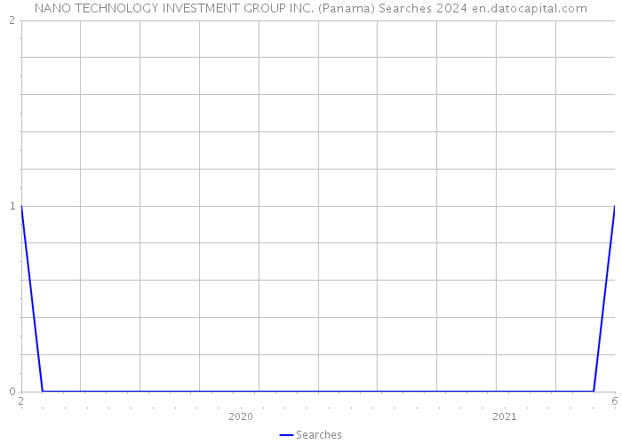 NANO TECHNOLOGY INVESTMENT GROUP INC. (Panama) Searches 2024 