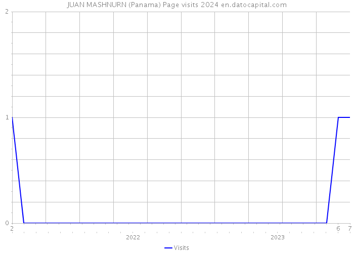 JUAN MASHNURN (Panama) Page visits 2024 