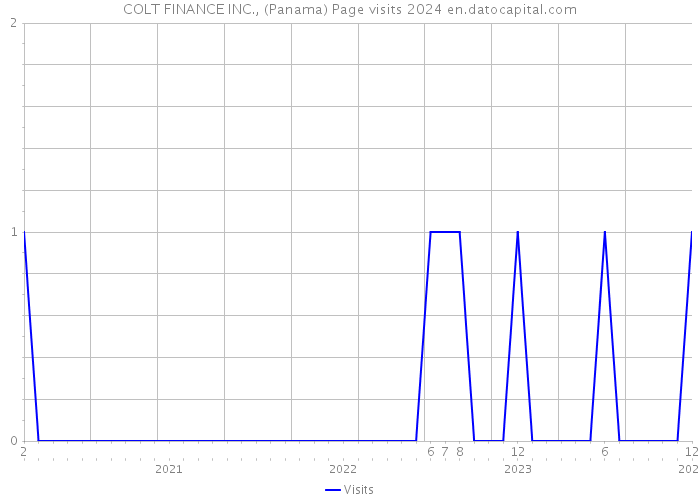 COLT FINANCE INC., (Panama) Page visits 2024 