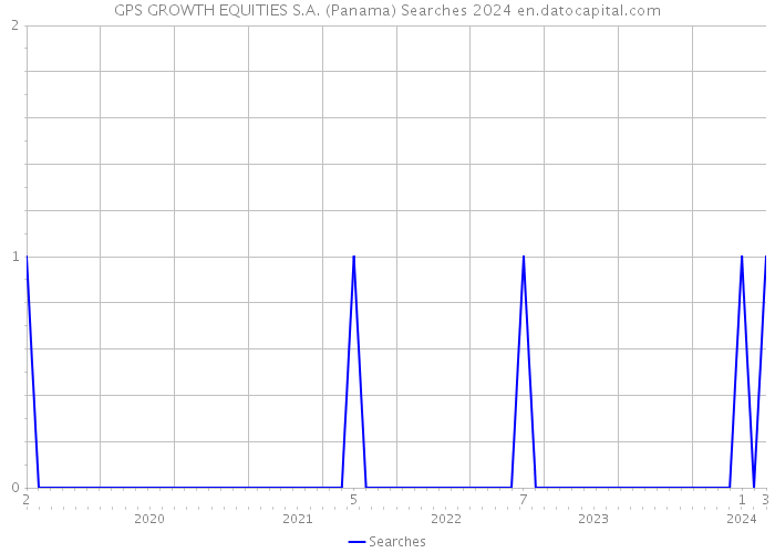 GPS GROWTH EQUITIES S.A. (Panama) Searches 2024 