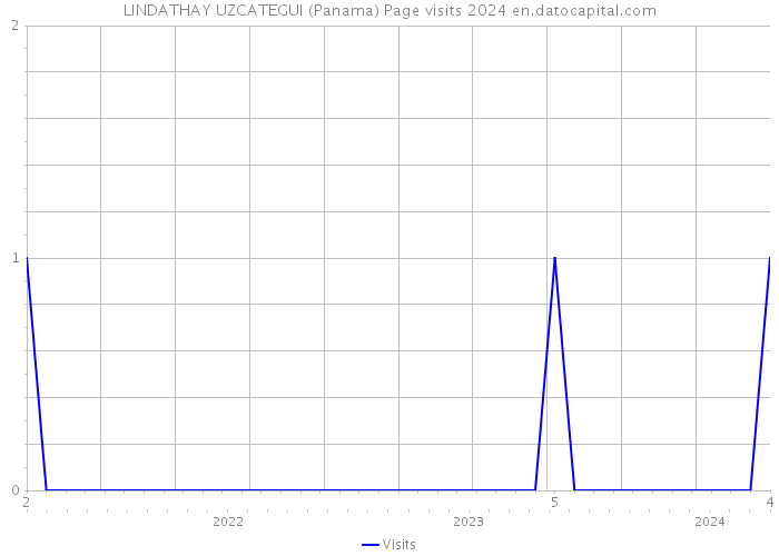 LINDATHAY UZCATEGUI (Panama) Page visits 2024 