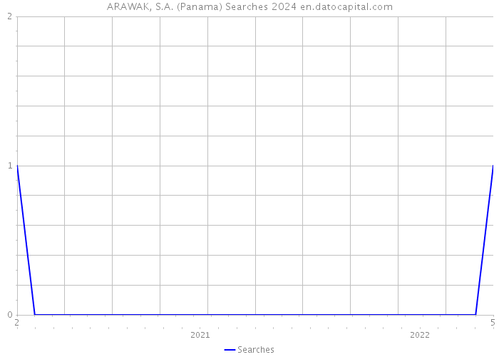ARAWAK, S.A. (Panama) Searches 2024 