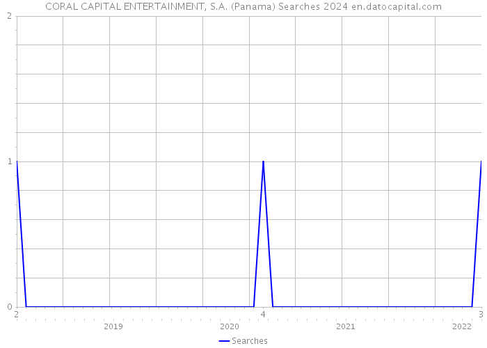 CORAL CAPITAL ENTERTAINMENT, S.A. (Panama) Searches 2024 