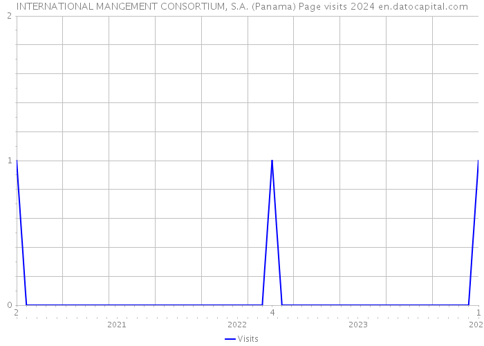 INTERNATIONAL MANGEMENT CONSORTIUM, S.A. (Panama) Page visits 2024 