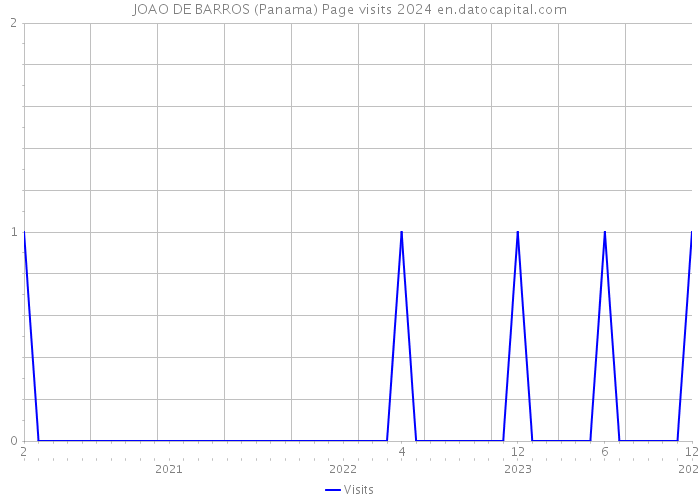 JOAO DE BARROS (Panama) Page visits 2024 