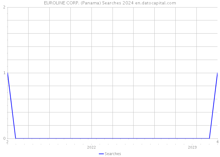 EUROLINE CORP. (Panama) Searches 2024 
