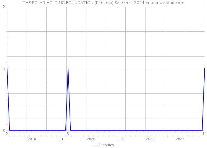 THE POLAR HOLDING FOUNDATION (Panama) Searches 2024 