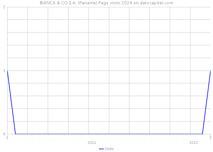 BIANCA & CO.S.A. (Panama) Page visits 2024 