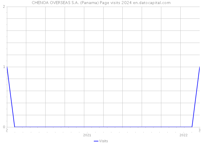 CHENOA OVERSEAS S.A. (Panama) Page visits 2024 