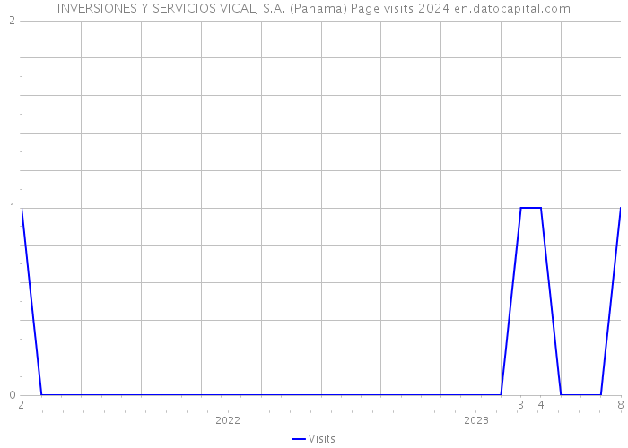 INVERSIONES Y SERVICIOS VICAL, S.A. (Panama) Page visits 2024 