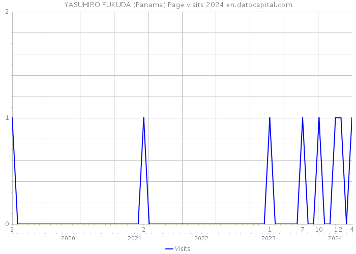 YASUHIRO FUKUDA (Panama) Page visits 2024 