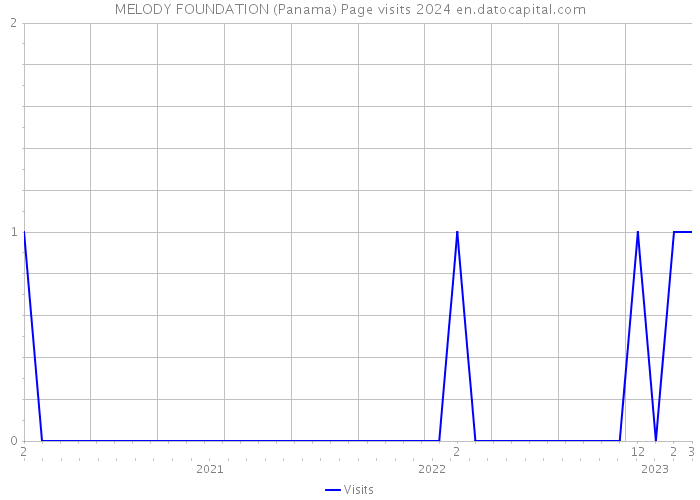 MELODY FOUNDATION (Panama) Page visits 2024 