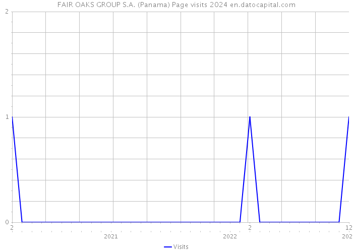 FAIR OAKS GROUP S.A. (Panama) Page visits 2024 