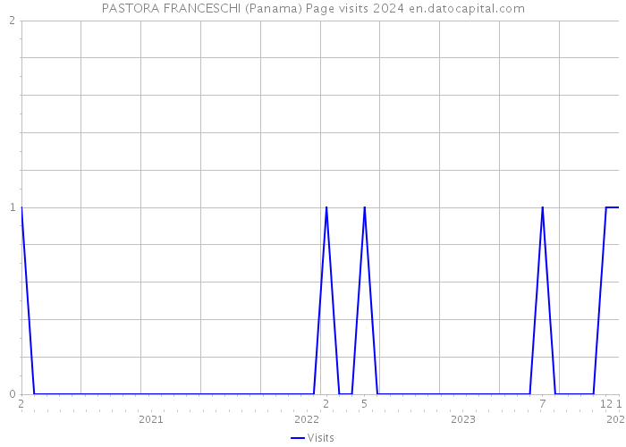 PASTORA FRANCESCHI (Panama) Page visits 2024 