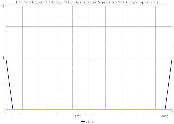 LION'S INTERNATIONAL SCHOOL, S.A. (Panama) Page visits 2024 