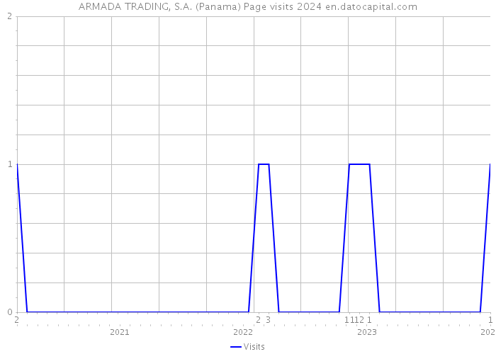 ARMADA TRADING, S.A. (Panama) Page visits 2024 
