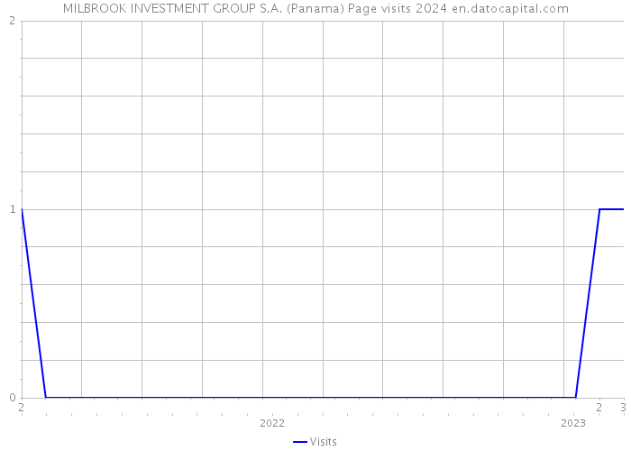 MILBROOK INVESTMENT GROUP S.A. (Panama) Page visits 2024 