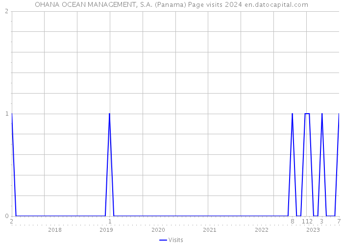 OHANA OCEAN MANAGEMENT, S.A. (Panama) Page visits 2024 