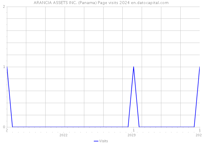 ARANCIA ASSETS INC. (Panama) Page visits 2024 