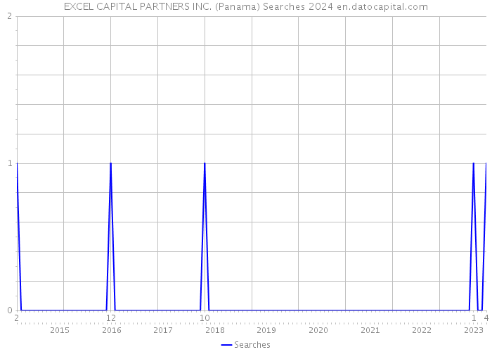 EXCEL CAPITAL PARTNERS INC. (Panama) Searches 2024 