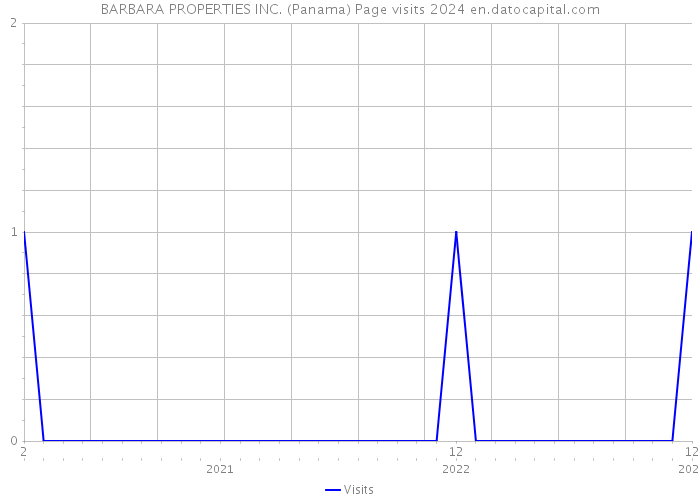 BARBARA PROPERTIES INC. (Panama) Page visits 2024 