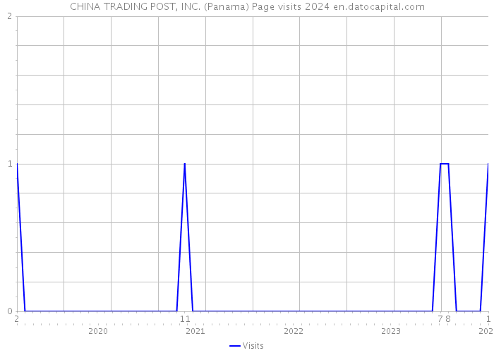CHINA TRADING POST, INC. (Panama) Page visits 2024 