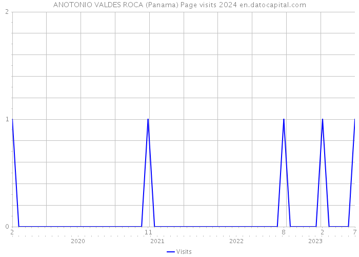 ANOTONIO VALDES ROCA (Panama) Page visits 2024 