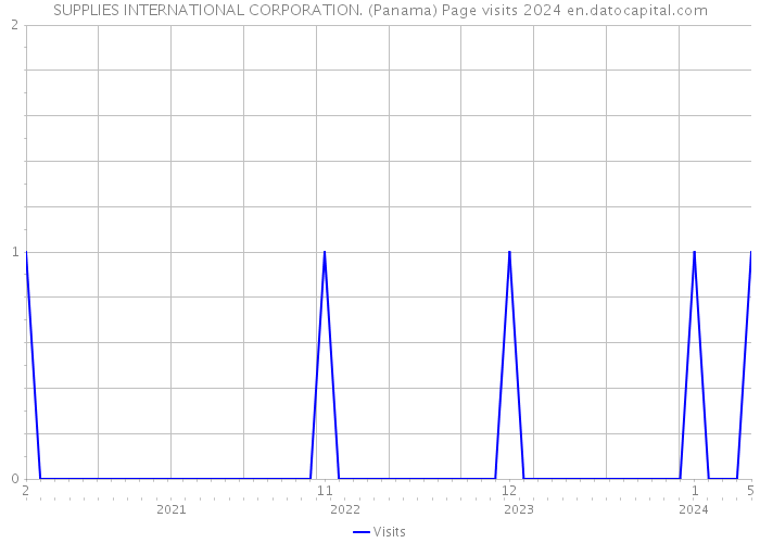 SUPPLIES INTERNATIONAL CORPORATION. (Panama) Page visits 2024 