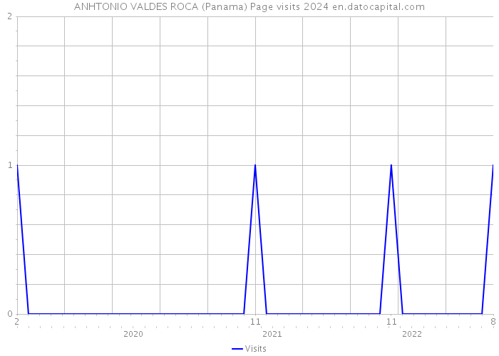ANHTONIO VALDES ROCA (Panama) Page visits 2024 
