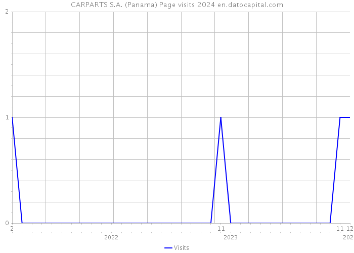 CARPARTS S.A. (Panama) Page visits 2024 