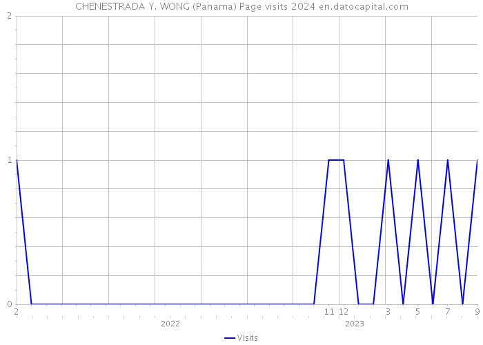 CHENESTRADA Y. WONG (Panama) Page visits 2024 
