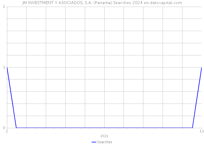 JM INVESTMENT Y ASOCIADOS, S.A. (Panama) Searches 2024 