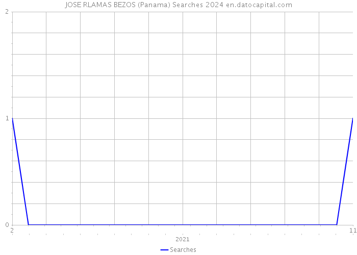 JOSE RLAMAS BEZOS (Panama) Searches 2024 