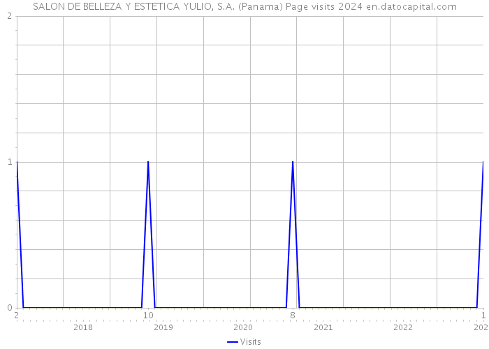 SALON DE BELLEZA Y ESTETICA YULIO, S.A. (Panama) Page visits 2024 