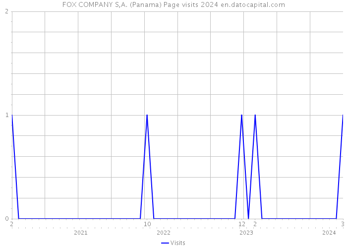 FOX COMPANY S,A. (Panama) Page visits 2024 