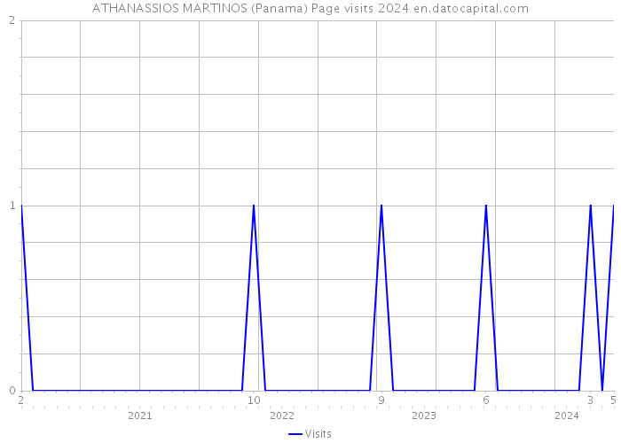 ATHANASSIOS MARTINOS (Panama) Page visits 2024 