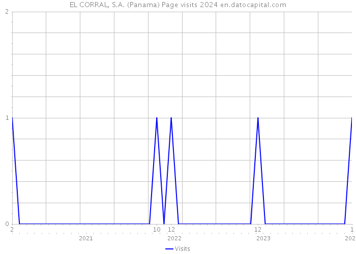 EL CORRAL, S.A. (Panama) Page visits 2024 