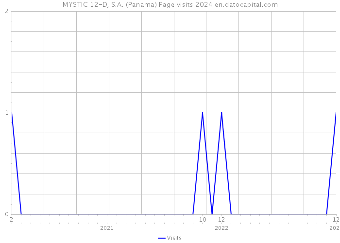 MYSTIC 12-D, S.A. (Panama) Page visits 2024 