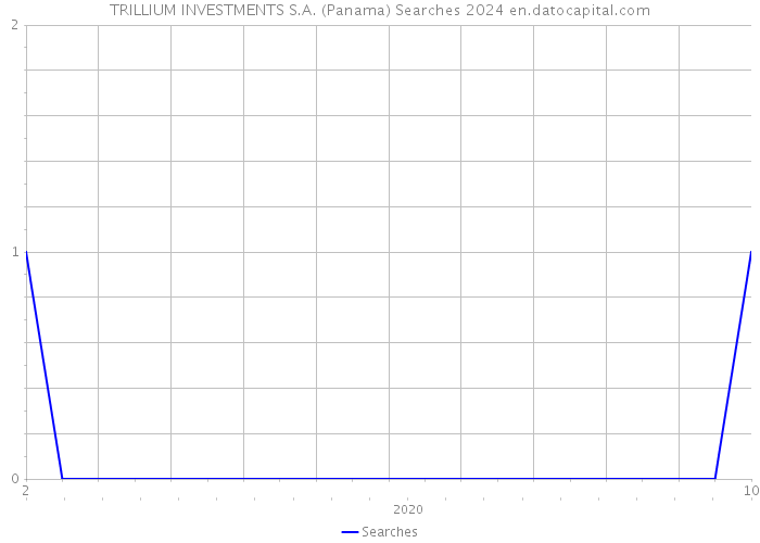 TRILLIUM INVESTMENTS S.A. (Panama) Searches 2024 