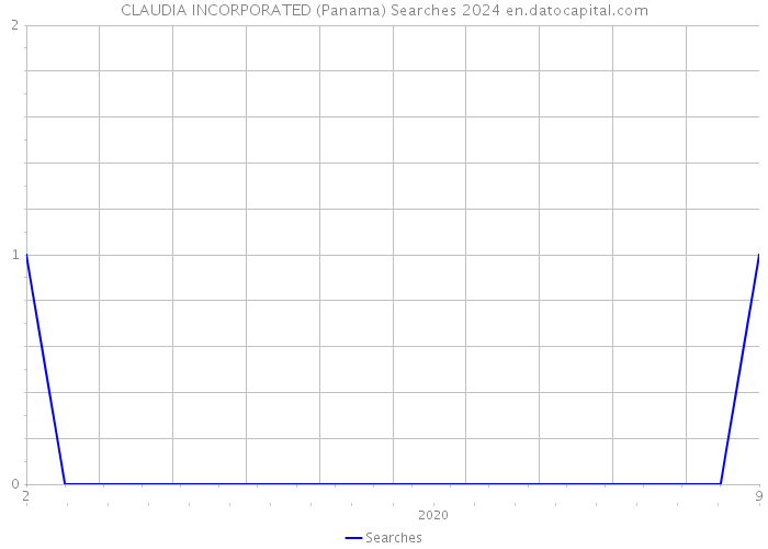 CLAUDIA INCORPORATED (Panama) Searches 2024 
