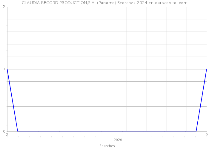 CLAUDIA RECORD PRODUCTION,S.A. (Panama) Searches 2024 
