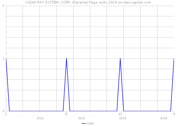 CADIA PAY SYSTEM, CORP. (Panama) Page visits 2024 