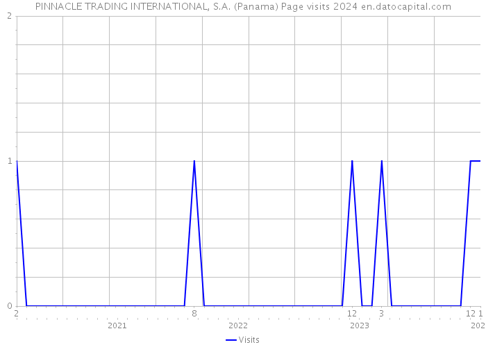 PINNACLE TRADING INTERNATIONAL, S.A. (Panama) Page visits 2024 